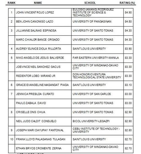 EARIST grad tops board exam for architects .